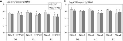 Rhizosphere Competence and Biocontrol Effect of Pseudomonas sp. RU47 Independent from Plant Species and <mark class="highlighted">Soil Type</mark> at the Field Scale